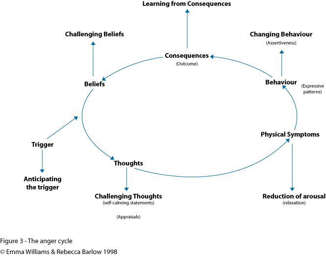 anger-cycle