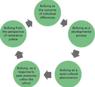 Theoretical Explanations for Bullying Behaviour