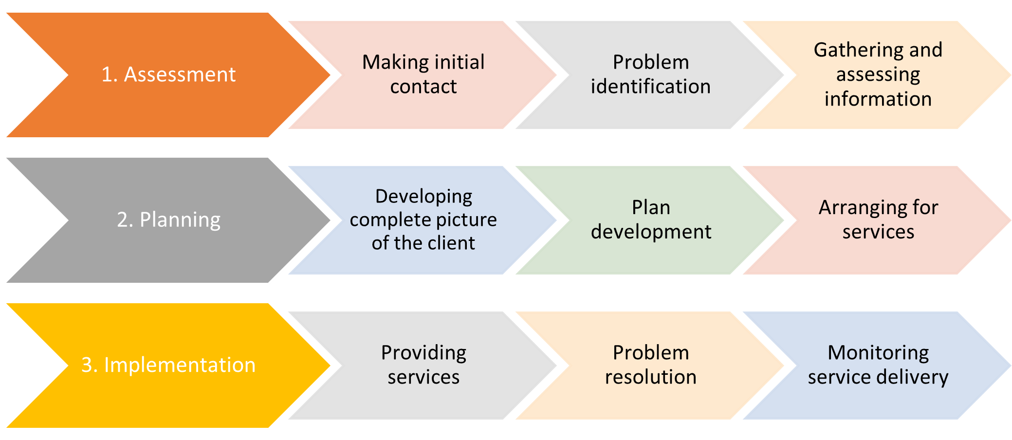 Assessment plan